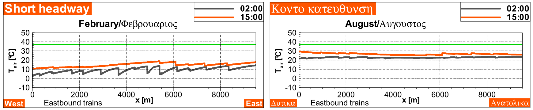 Beispiel für die Temperaturverteilung in Tunneln zu verschiedenen Jahres- und Tageszeiten